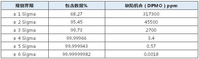 為什么六西格瑪水平對應(yīng)的缺陷機會是3.4ppm